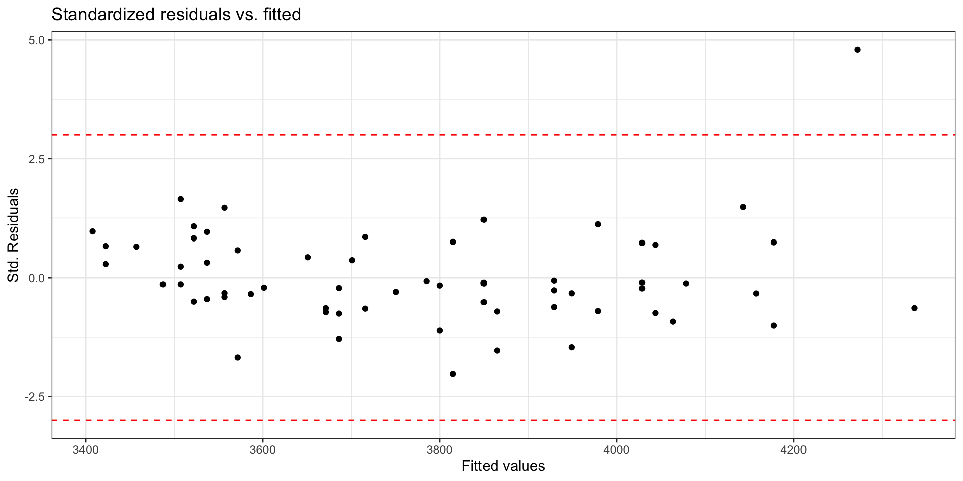 Msr Formula STA 221 - Spring 2026 – Multicollinearity